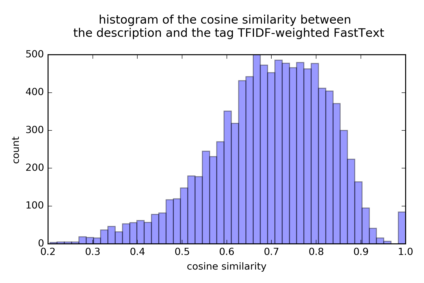 Figure 3.2